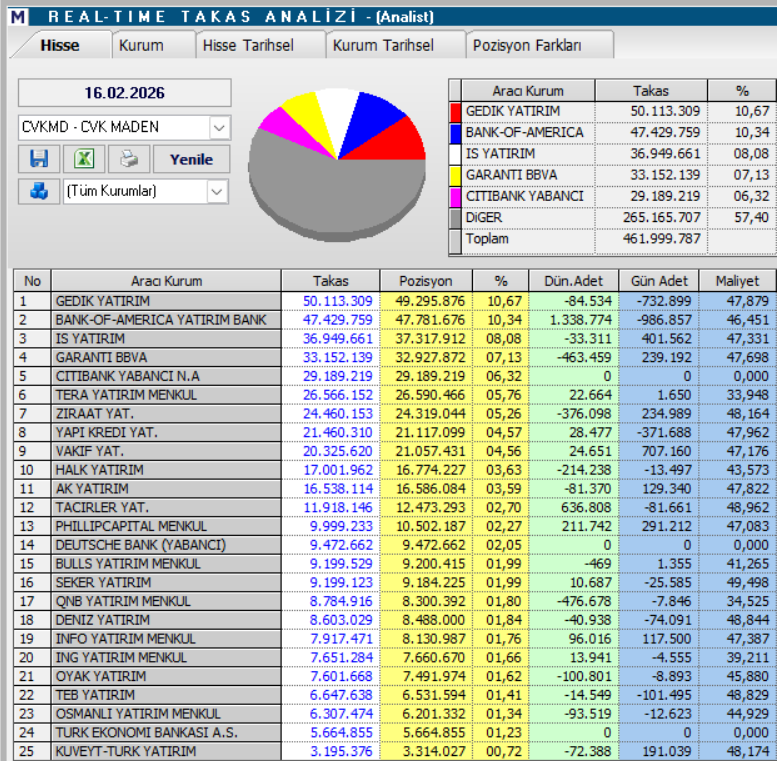 CVK Madencilik (CVKMD) hisse yorumu ve güncel teknik analizi | Rota Borsa CVK Madencilik (CVKMD) hisse yorumu ve güncel teknik analizi | Rota Borsa
