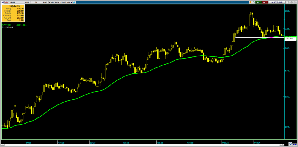 Tüpraş (TUPRS) hisseleri için 16 güncel hedef fiyat ve teknik analiz | Rota Borsa Tüpraş (TUPRS) hisseleri için 16 güncel hedef fiyat ve teknik analiz | Rota Borsa