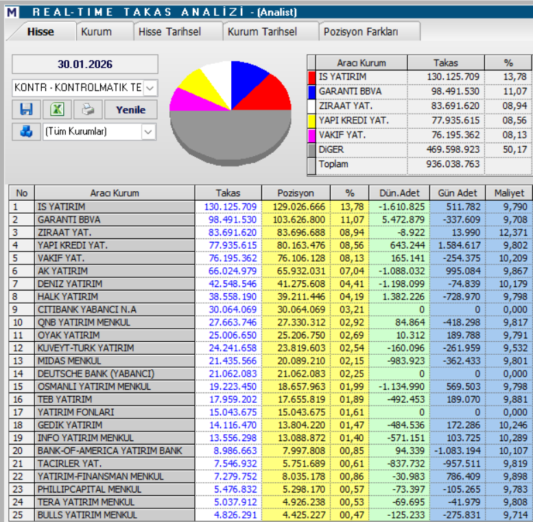 Kontrolmatik (KONTR) hisse yorumu ve güncel teknik analizi | Rota Borsa Kontrolmatik (KONTR) hisse yorumu ve güncel teknik analizi | Rota Borsa