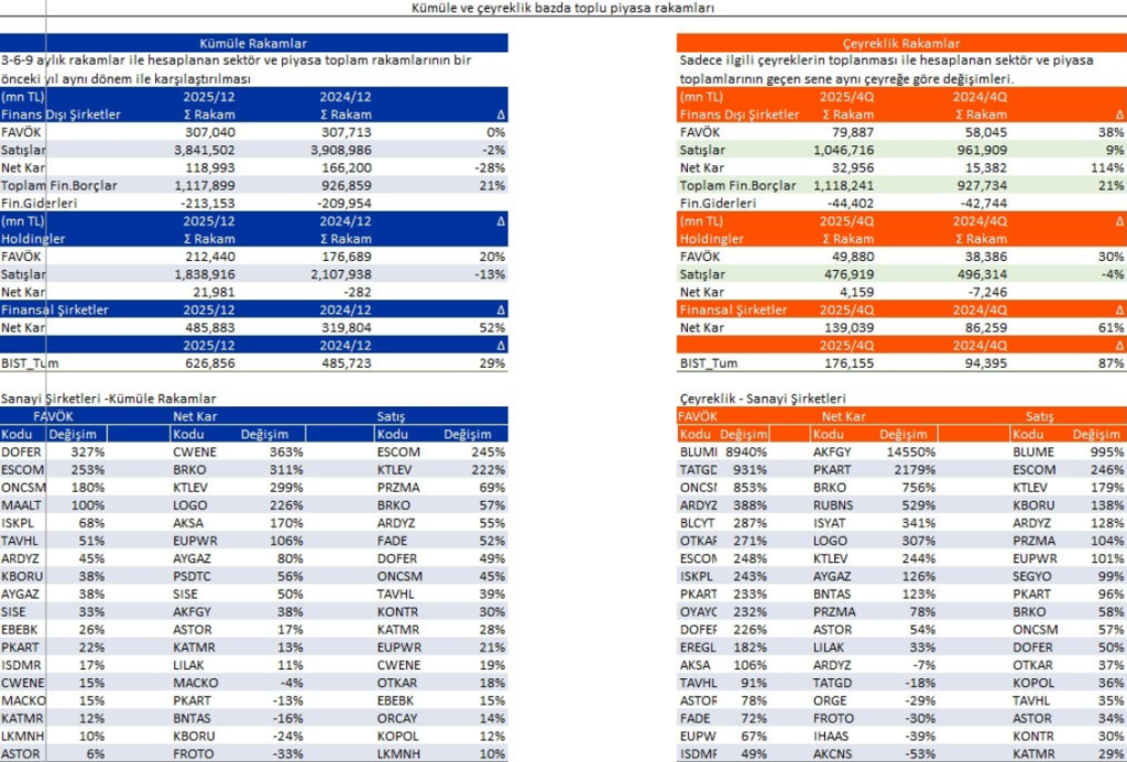 Bilanço açıklayan 13 şirket | Rota Borsa Bilanço açıklayan 13 şirket | Rota Borsa