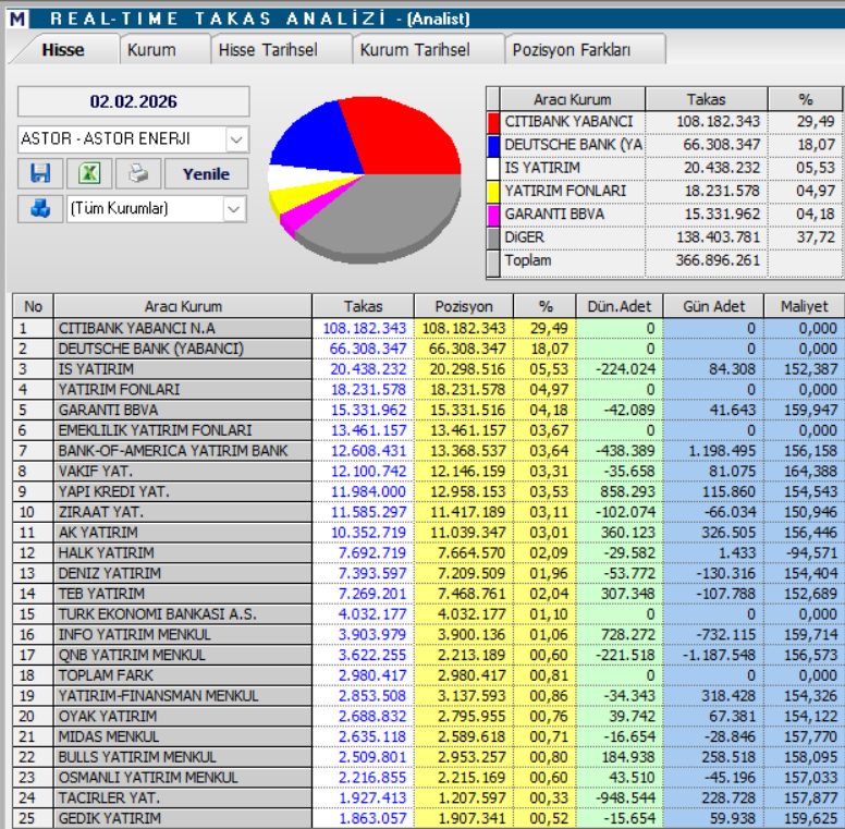 Astor Enerji (ASTOR) hedef fiyatları ve güncel teknik analizi | Rota Borsa