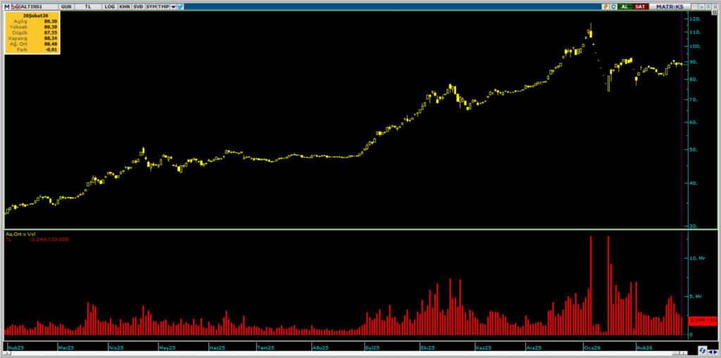 ALTIN.S1 Darphane Altın Sertifikası işlemlerinde bugün öne çıkanlar (26.02.2026) | Rota Borsa ALTIN.S1 Darphane Altın Sertifikası işlemlerinde bugün öne çıkanlar (26.02.2026) | Rota Borsa