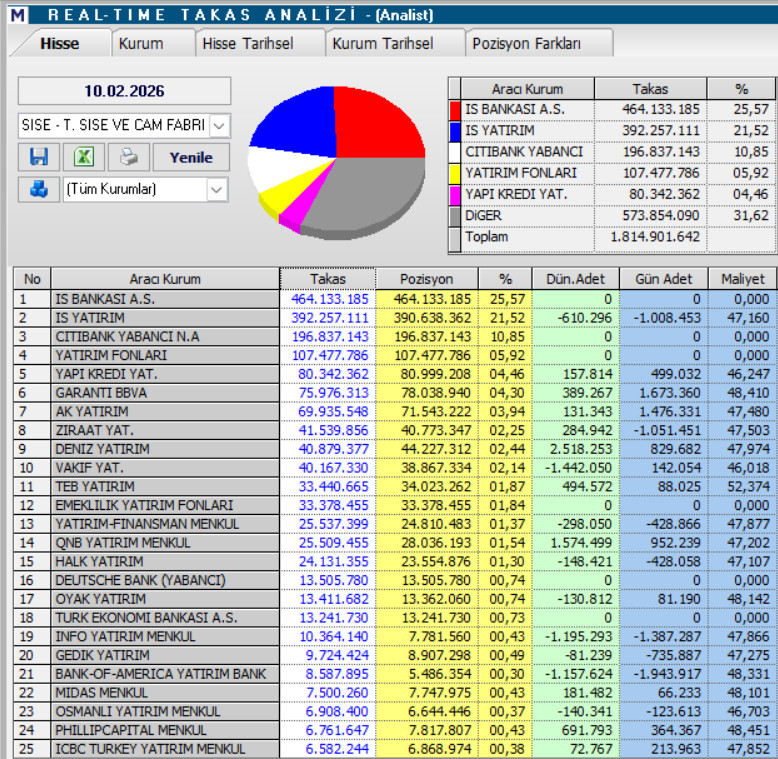 Şişecam (SISE) hedef fiyatları ve güncel teknik analizi | Rota Borsa