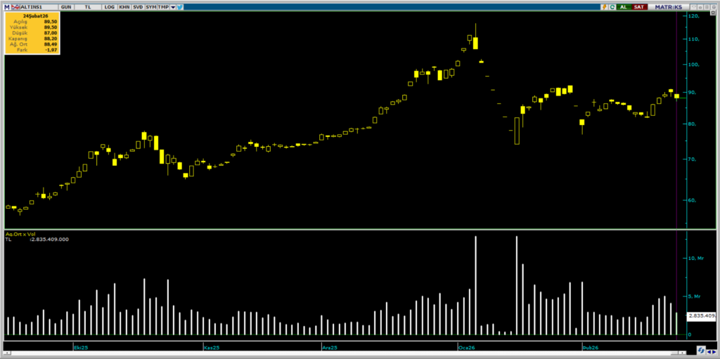 ALTIN.S1 Darphane Altın Sertifikası işlemlerinde bugün öne çıkanlar (24 Şubat) | Rota Borsa ALTIN.S1 Darphane Altın Sertifikası işlemlerinde bugün öne çıkanlar (24 Şubat) | Rota Borsa