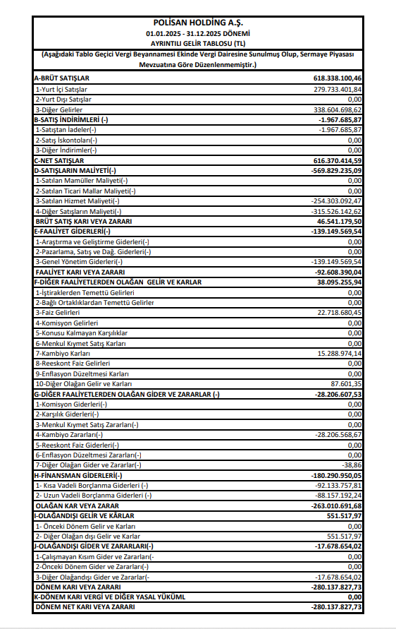 Polisan Holding (POLHO) 2025 yılı 4. çeyrek VUK kayıtlarında geçen net zararını açıkladı! | Rota Borsa