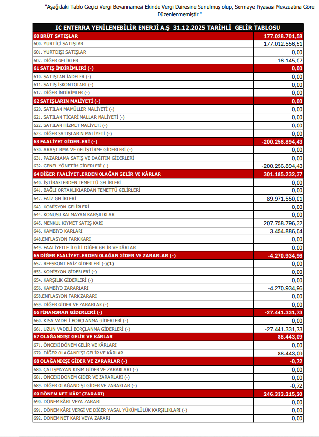 IC Enterra Enerji (ENTRA) 2025 4. çeyrek VUK kayıtlarında geçen net kârını açıkladı | Rota Borsa