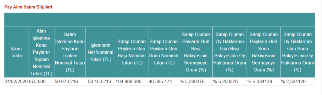 TERA Portföy’den Tera Yatırım Teknoloji Holding’de (TEHOL) hisse satış açıklaması | Rota Borsa TERA Portföy’den Tera Yatırım Teknoloji Holding’de (TEHOL) hisse satış açıklaması | Rota Borsa