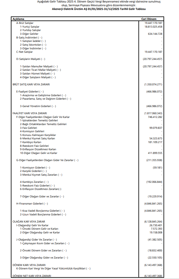 Akenerji (AKENR) 2025 4. çeyrek VUK kayıtlarında geçen net zararını açıkladı | Rota Borsa