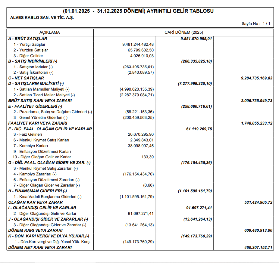Alves Kablo (ALVES) 2025 4. çeyrek VUK kayıtlarında geçen net kârını açıkladı | Rota Borsa Alves Kablo (ALVES) 2025 4. çeyrek VUK kayıtlarında geçen net kârını açıkladı | Rota Borsa