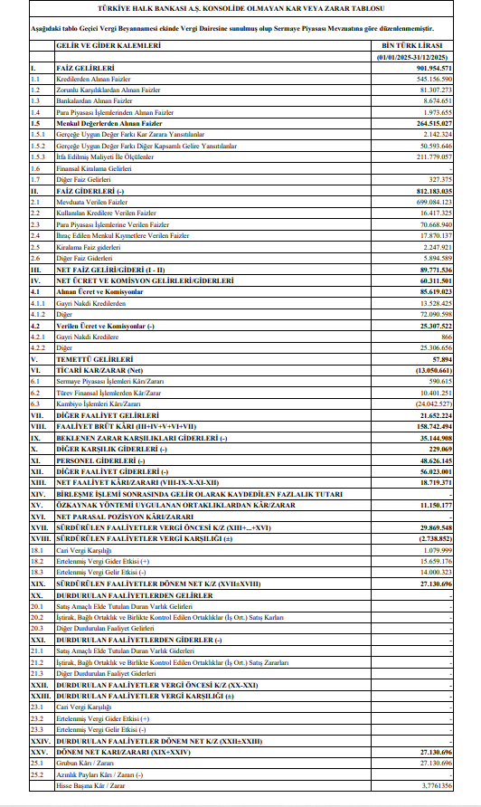 Halkbank (HALKB) 2025 4. çeyrek VUK kayıtlarında geçen net kârını açıkladı | Rota Borsa Halkbank (HALKB) 2025 4. çeyrek VUK kayıtlarında geçen net kârını açıkladı | Rota Borsa