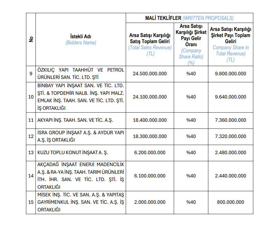 Bugün yeni iş ilişkisi açıklayan 8 şirket | Rota Borsa Bugün yeni iş ilişkisi açıklayan 8 şirket | Rota Borsa
