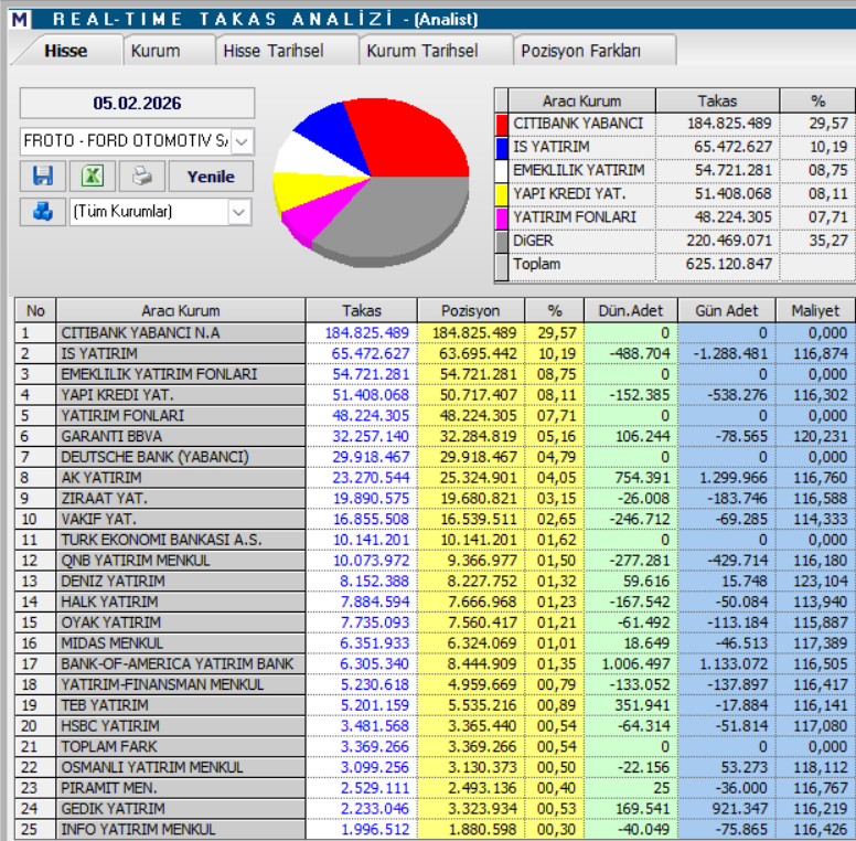 Ford Otomotiv (FROTO) güncel hedef fiyatları ve teknik analizi | Rota Borsa