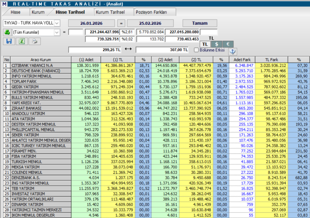 Türk Hava Yolları (THY) için 17 güncel hedef fiyat ve teknik analiz | Rota Borsa Türk Hava Yolları (THY) için 17 güncel hedef fiyat ve teknik analiz | Rota Borsa