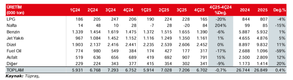 Tüpraş (TUPRS) 2025 4. çeyrek bilanço değerlendirmesi | Rota Borsa