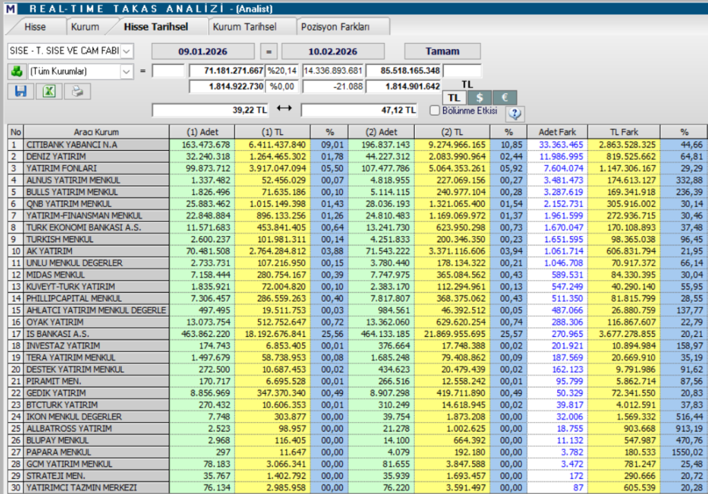 Şişecam (SISE) hedef fiyatları ve güncel teknik analizi | Rota Borsa
