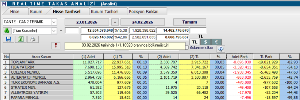 Çan2 Termik (CANTE) hisse yorumu ve güncel teknik analizi | Rota Borsa Çan2 Termik (CANTE) hisse yorumu ve güncel teknik analizi | Rota Borsa