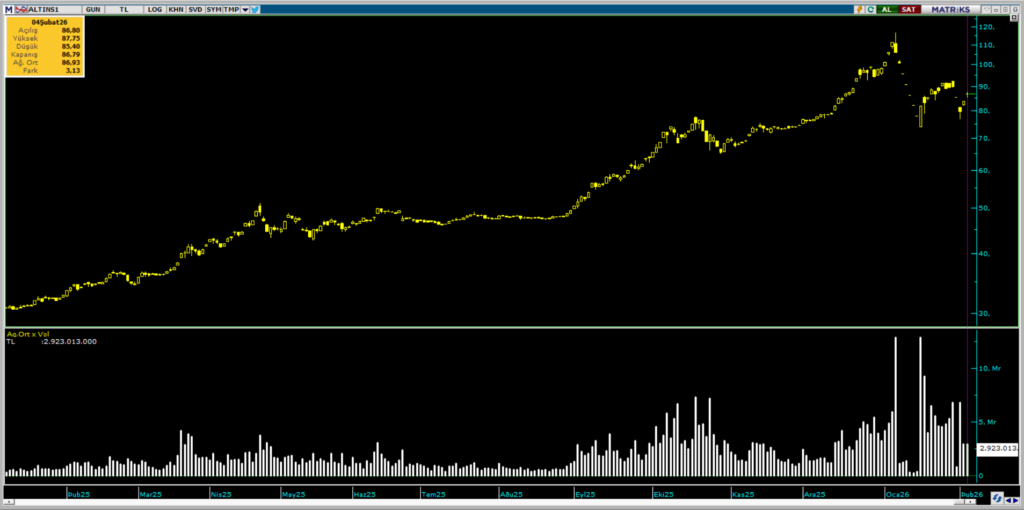 ALTIN.S1 Darphane Altın Sertifikası işlemlerinde bugün öne çıkanlar (04.02.2026) | Rota Borsa