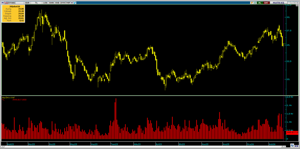 OYAK Çimento (OYAKC) hisselerinde 2 kurum üzerinden yüklü satış yapıldı | Rota Borsa