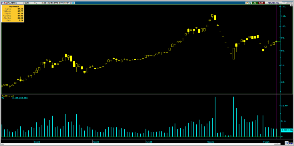 ALTIN.S1 Darphane Altın Sertifikası işlemlerinde bugün öne çıkanlar (09.02.2026) | Rota Borsa
