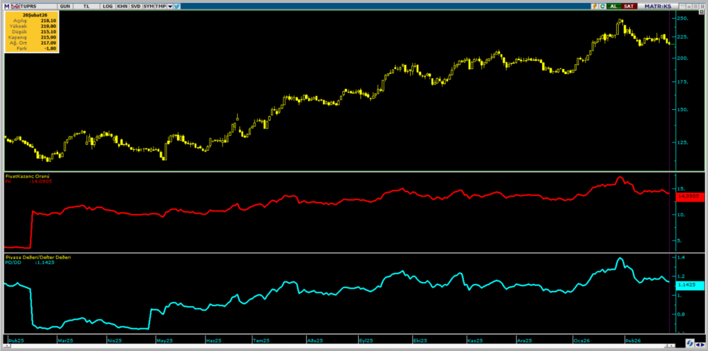 Tüpraş (TUPRS) hisseleri için 16 güncel hedef fiyat ve teknik analiz | Rota Borsa Tüpraş (TUPRS) hisseleri için 16 güncel hedef fiyat ve teknik analiz | Rota Borsa
