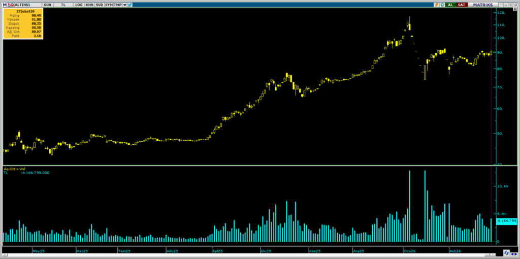 ALTIN.S1 Darphane Altın Sertifikası işlemlerinde bugün öne çıkanlar (27.02.2026) | Rota Borsa ALTIN.S1 Darphane Altın Sertifikası işlemlerinde bugün öne çıkanlar (27.02.2026) | Rota Borsa