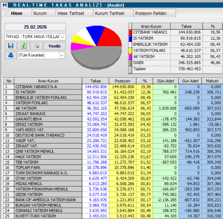 Türk Hava Yolları (THY) için 17 güncel hedef fiyat ve teknik analiz | Rota Borsa Türk Hava Yolları (THY) için 17 güncel hedef fiyat ve teknik analiz | Rota Borsa