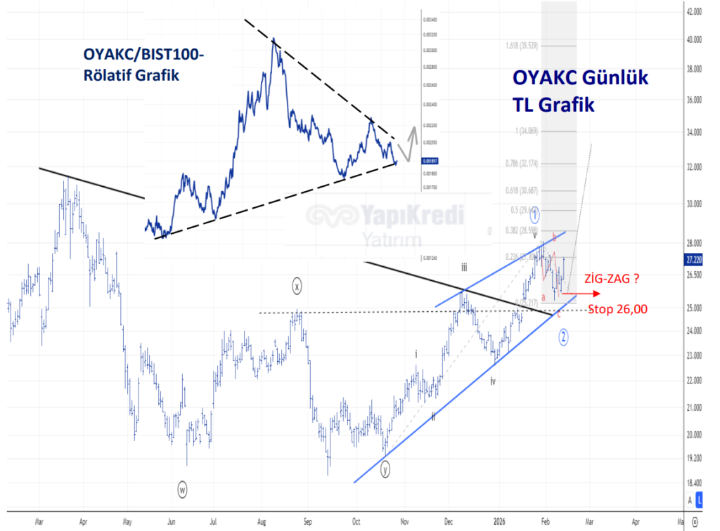 Oyak Çimento (OYAKC) kısa vade hedef fiyatları ve güncel teknik analiz | Rota Borsa