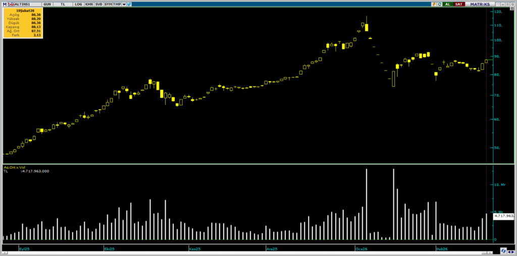 ALTIN.S1 Darphane Altın Sertifikası işlemlerinde bugün öne çıkanlar (19.02.2026) | Rota Borsa ALTIN.S1 Darphane Altın Sertifikası işlemlerinde bugün öne çıkanlar (19.02.2026) | Rota Borsa