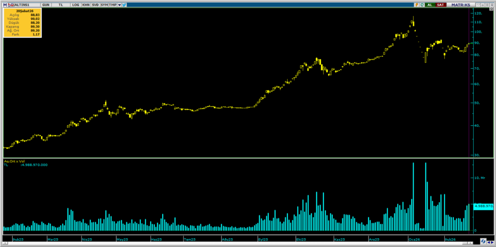 ALTIN.S1 Darphane Altın Sertifikası işlemlerinde bugün öne çıkanlar (20.02.2026) | Rota Borsa ALTIN.S1 Darphane Altın Sertifikası işlemlerinde bugün öne çıkanlar (20.02.2026) | Rota Borsa