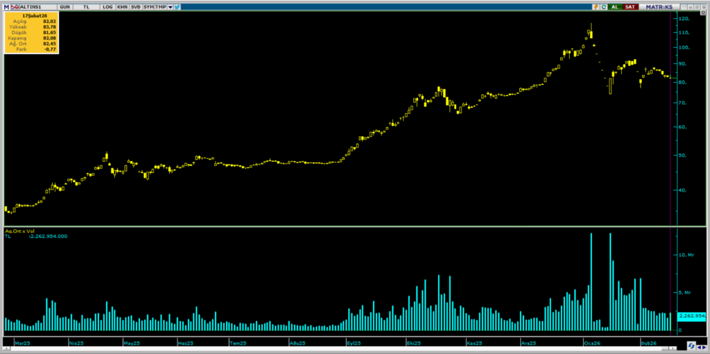 ALTIN.S1 Darphane Altın Sertifikası işlemlerinde bugün öne çıkanlar (17.02.2026) | Rota Borsa ALTIN.S1 Darphane Altın Sertifikası işlemlerinde bugün öne çıkanlar (17.02.2026) | Rota Borsa