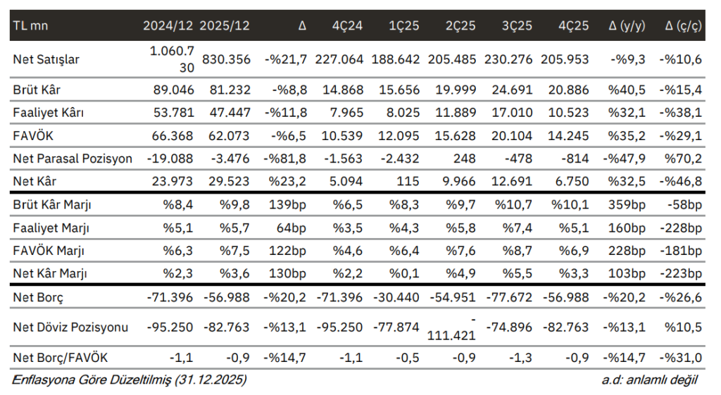 Tüpraş (TUPRS) 2025 4. çeyrek bilanço yorumu | Rota Borsa