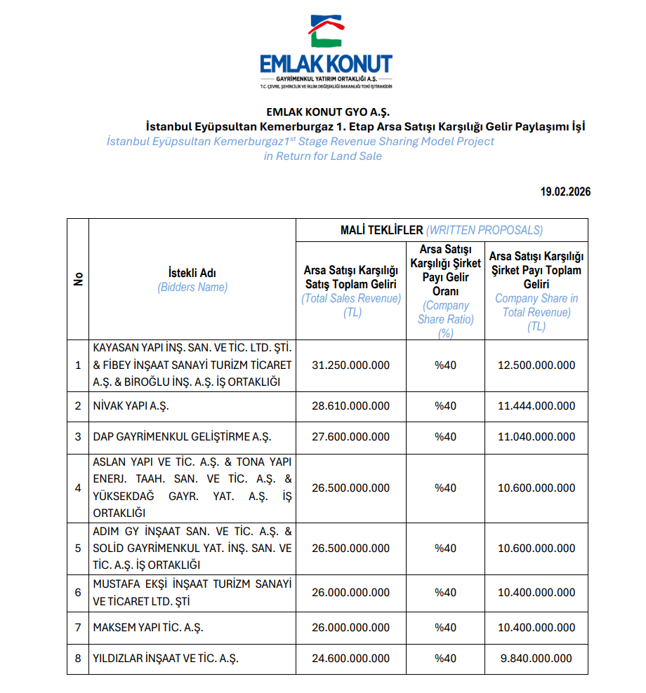 Bugün yeni iş ilişkisi açıklayan 8 şirket | Rota Borsa Bugün yeni iş ilişkisi açıklayan 8 şirket | Rota Borsa