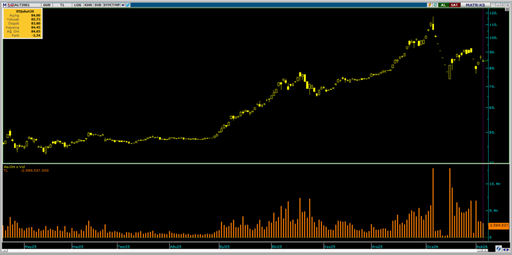 ALTIN.S1 Darphane Altın Sertifikası işlemlerinde bugün öne çıkanlar (05.02.2026) | Rota Borsa