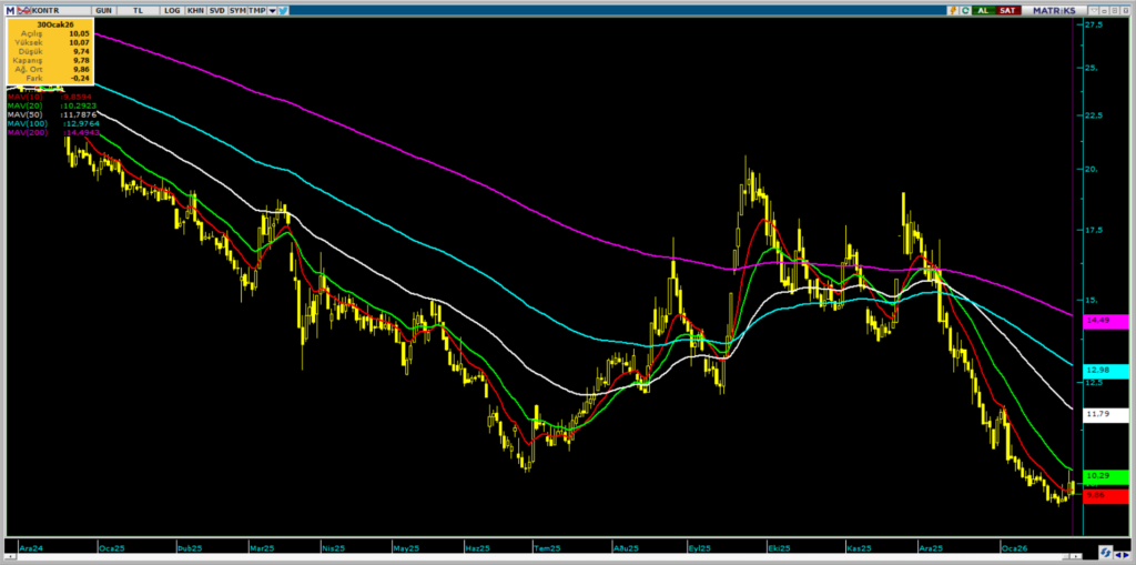Kontrolmatik (KONTR) hisse yorumu ve güncel teknik analizi | Rota Borsa Kontrolmatik (KONTR) hisse yorumu ve güncel teknik analizi | Rota Borsa