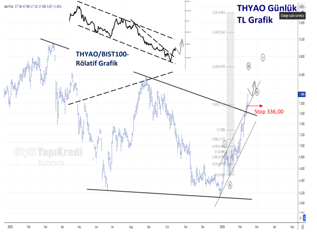 Türk Hava Yolları (THYAO) kısa vadeli hedef fiyat ve güncel teknik analizi | Rota Borsa