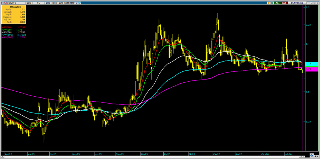 Çan2 Termik (CANTE) hisse yorumu ve güncel teknik analizi | Rota Borsa Çan2 Termik (CANTE) hisse yorumu ve güncel teknik analizi | Rota Borsa