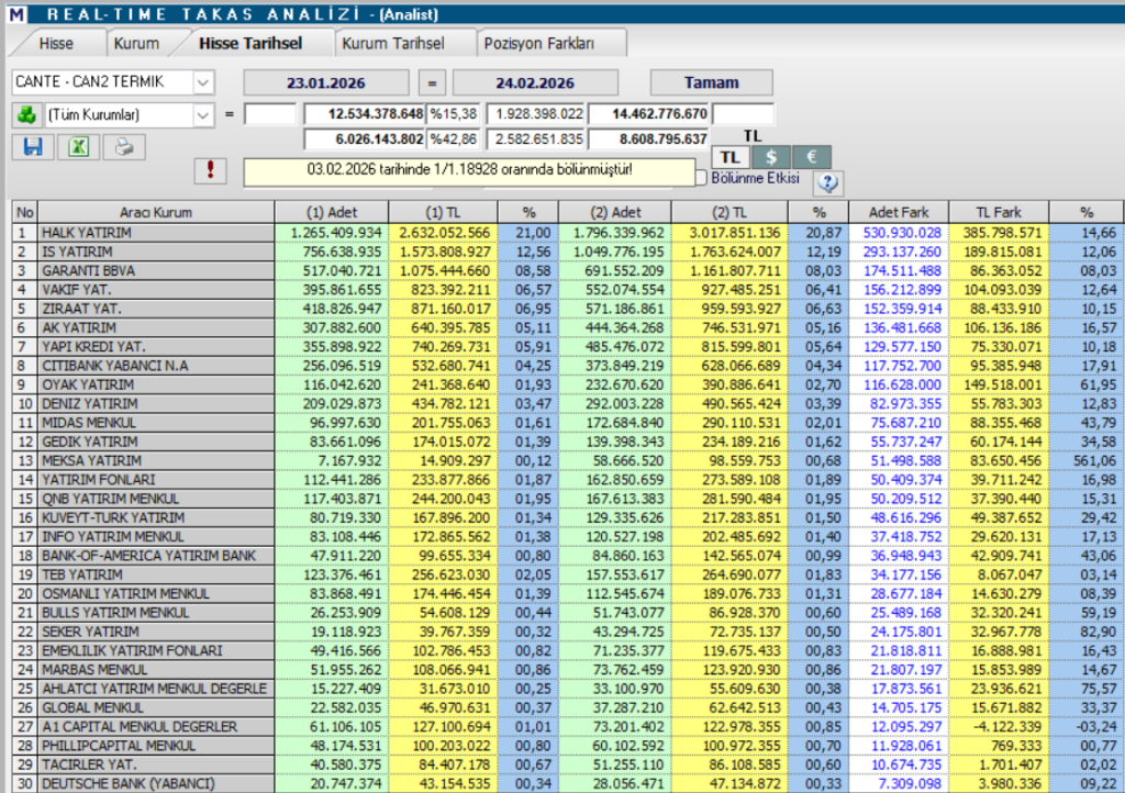 Çan2 Termik (CANTE) hisse yorumu ve güncel teknik analizi | Rota Borsa Çan2 Termik (CANTE) hisse yorumu ve güncel teknik analizi | Rota Borsa
