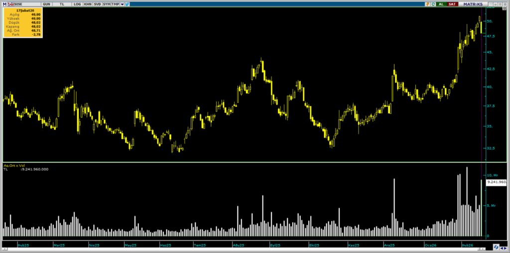 Bilanço sonrası Şişecam (SISE) hisselerinde BofA'dan dev satış | Rota Borsa Bilanço sonrası Şişecam (SISE) hisselerinde BofA'dan dev satış | Rota Borsa