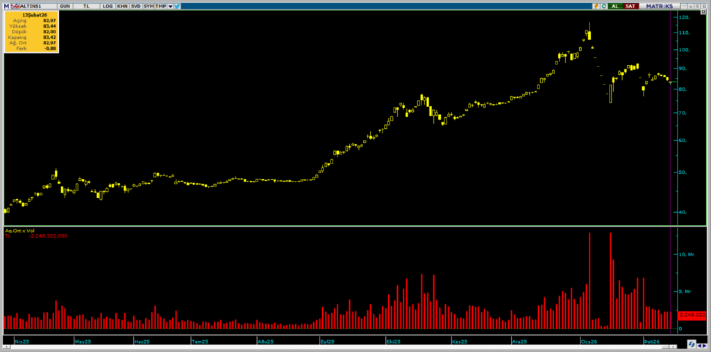 ALTIN.S1 Darphane Altın Sertifikası işlemlerinde bu hafta öne çıkanlar | Rota Borsa ALTIN.S1 Darphane Altın Sertifikası işlemlerinde bu hafta öne çıkanlar | Rota Borsa