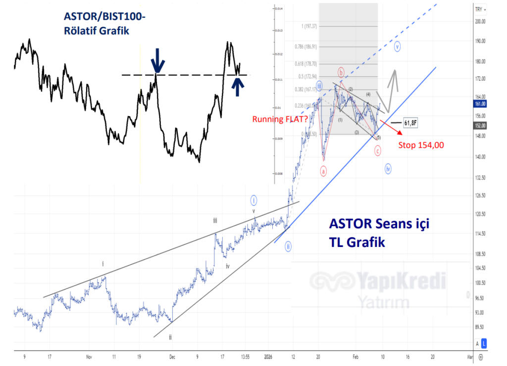 Astor Enerji (ASTOR) kısa vade hedef fiyatları ve güncel teknik analizi | Rota Borsa