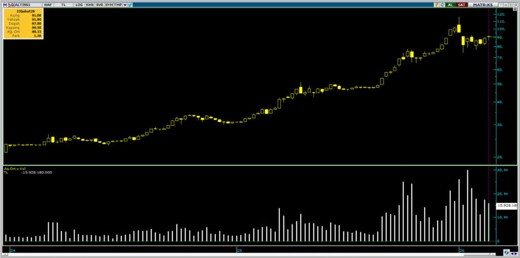ALTIN.S1 Darphane Altın Sertifikası işlemlerinde bu hafta öne çıkanlar | Rota Borsa ALTIN.S1 Darphane Altın Sertifikası işlemlerinde bu hafta öne çıkanlar | Rota Borsa