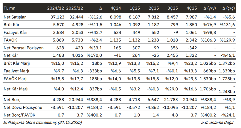 Aksa Akrilik (AKSA) bilanço yorumu | Rota Borsa