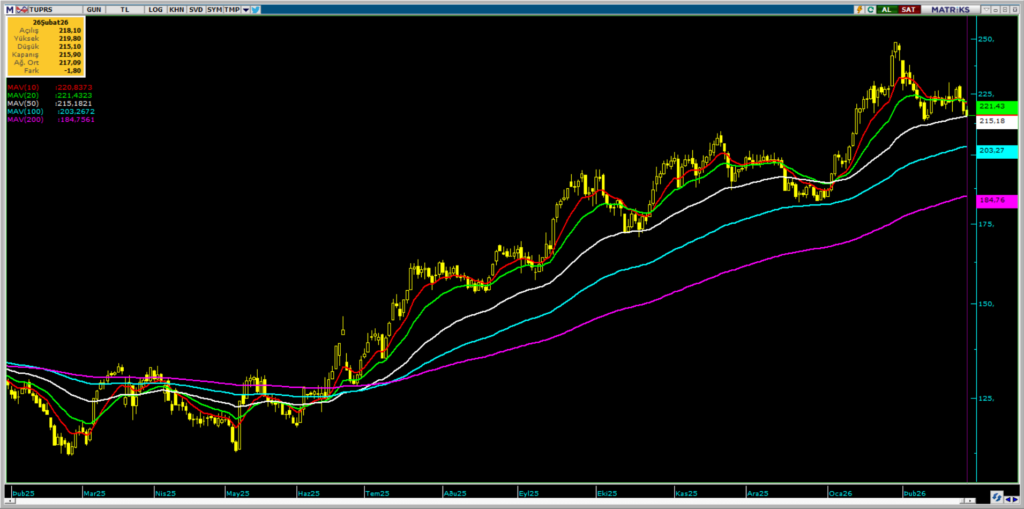 Tüpraş (TUPRS) hisseleri için 16 güncel hedef fiyat ve teknik analiz | Rota Borsa Tüpraş (TUPRS) hisseleri için 16 güncel hedef fiyat ve teknik analiz | Rota Borsa