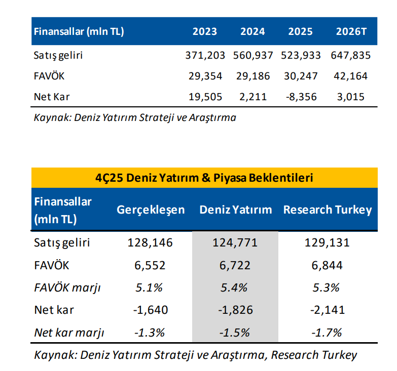 Arçelik (ARCLK) 2025 4. çeyrek bilanço değerlendirmesi | Rota Borsa Arçelik (ARCLK) 2025 4. çeyrek bilanço değerlendirmesi | Rota Borsa