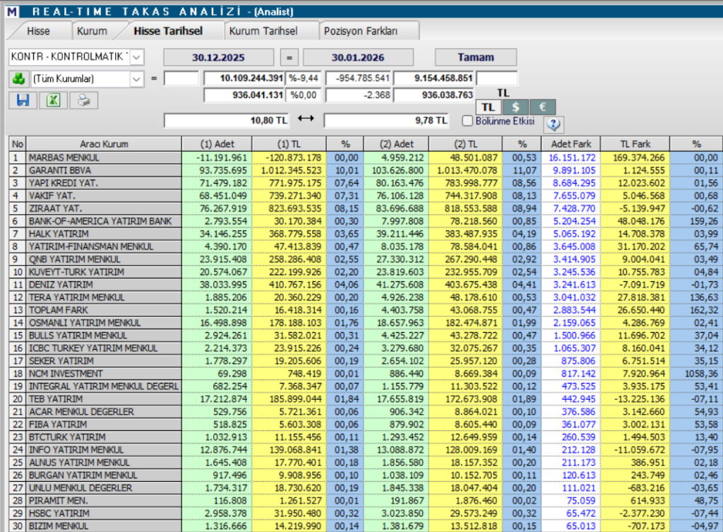 Kontrolmatik (KONTR) hisse yorumu ve güncel teknik analizi | Rota Borsa Kontrolmatik (KONTR) hisse yorumu ve güncel teknik analizi | Rota Borsa