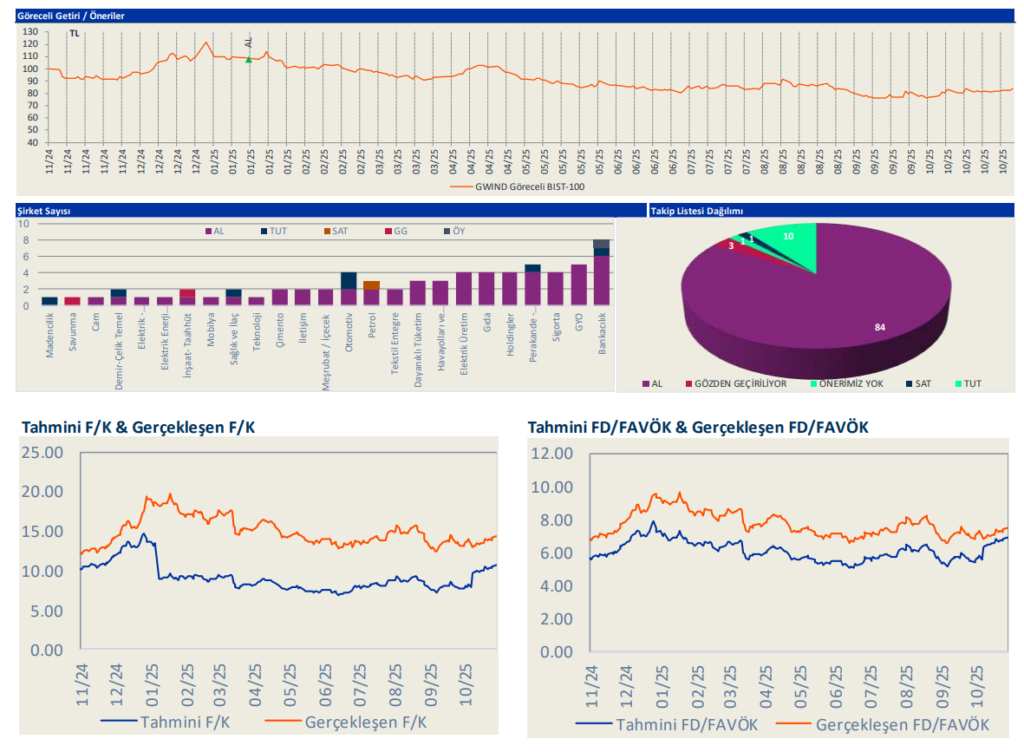 Galata Wind Enerji (GWIND) bilanço değerlendirmesi | Rota Borsa