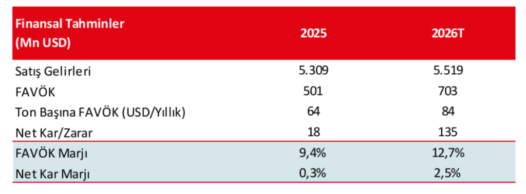 Erdemir Ereğli Demir Çelik (EREGL) bilanço değerlendirmesi | Rota Borsa