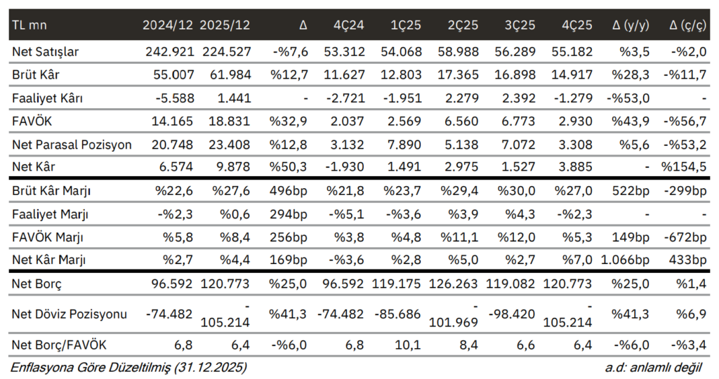 Şişecam (SISE) bilanço yorumu | Rota Borsa