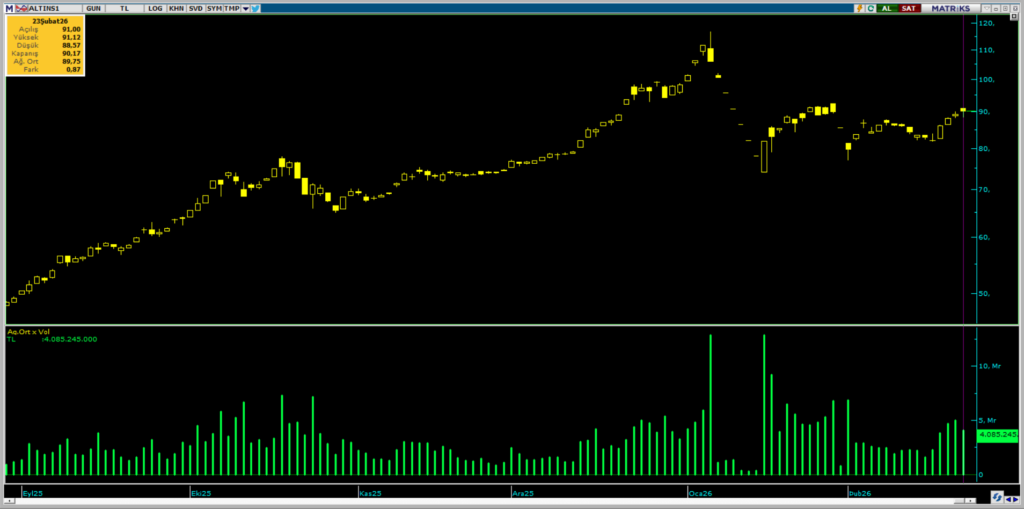 ALTIN.S1 Darphane Altın Sertifikası işlemlerinde bugün öne çıkanlar (23.02.2026) | Rota Borsa ALTIN.S1 Darphane Altın Sertifikası işlemlerinde bugün öne çıkanlar (23.02.2026) | Rota Borsa