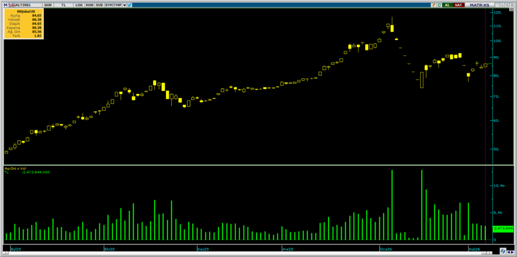 ALTIN.S1 Darphane Altın Sertifikası işlemlerinde bugün öne çıkanlar (06.02.2026) | Rota Borsa